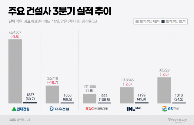 대형 건설사 3분기 수익성 방어 성공···매출 둔화·성장 한계 뚜렷