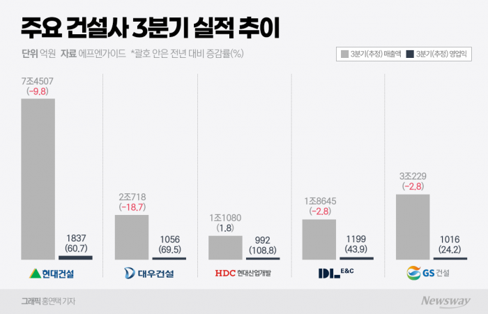 대형 건설사 3분기 수익성 방어 성공···매출 둔화·성장 한계 뚜렷 기사의 사진