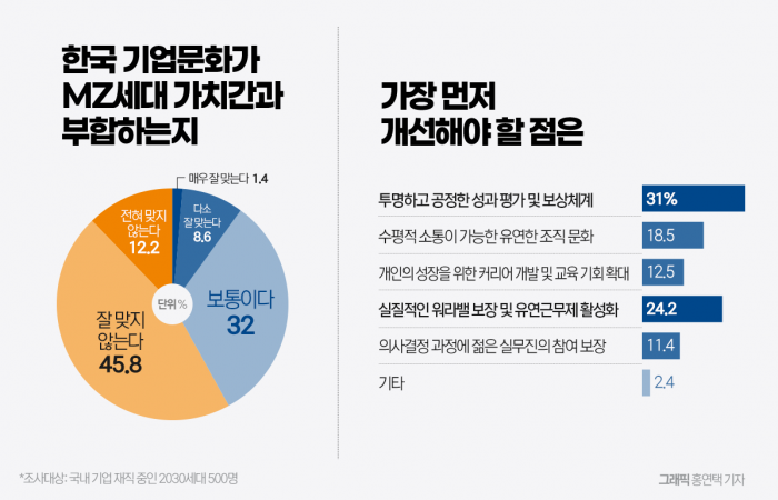 "한국 기업문화 우리와 안 맞아" 기사의 사진