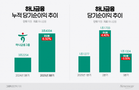 하나금융 3분기 누적 순익 '역대 최대'···"27년까지 비은행 정상화"