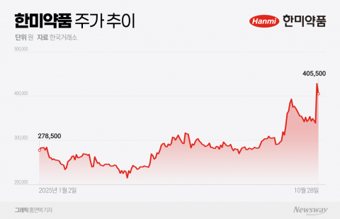 한국판 위고비'로 주가 활활... 한미약품, 간질환 신약으로 대장주 도전