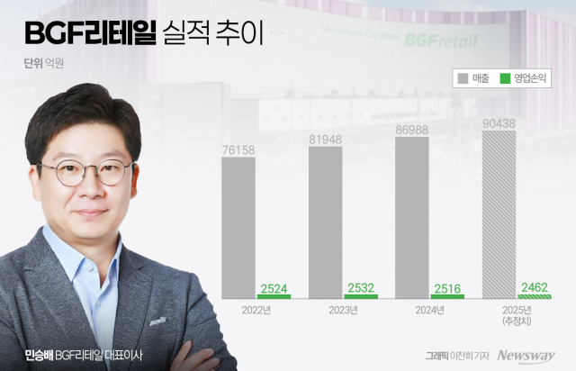 BGF리테일 위기 속 성장...민승배표 '선택과 집중' 통했다