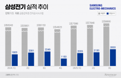 '호실적' 삼성전기, 고부가 제품 공급 확대로 3분기 날았다(종합)