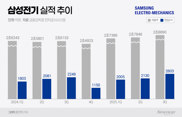 '호실적' 삼성전기, 고부가 제품 공급 확대로 3분기 날았다(종합)