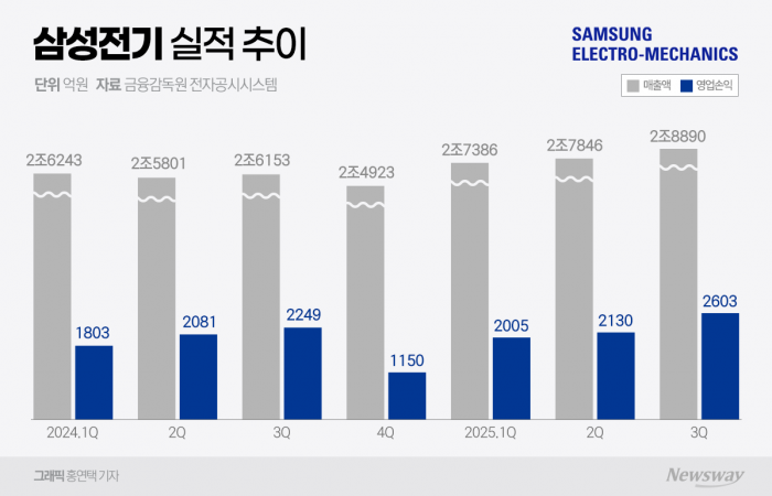 '호실적' 삼성전기, 고부가 제품 공급 확대로 3분기 날았다(종합) 기사의 사진