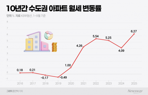 전세→월세로···한국 주거시장, 美·유럽형 구조로 변화