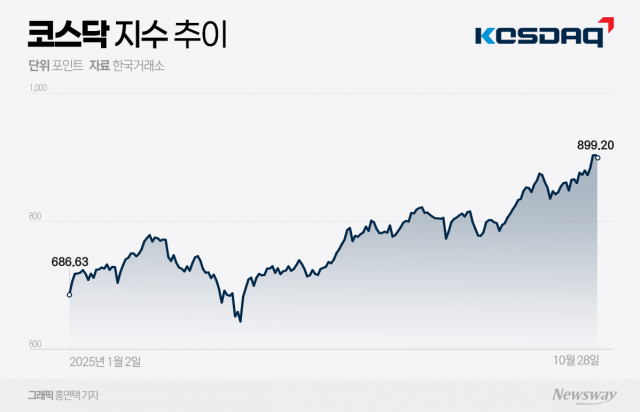 바이오株 훈풍에 '천스닥' 기대감↑···체질 개선이 관건