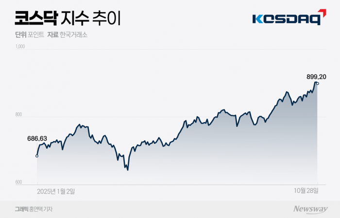 바이오株 훈풍에 '천스닥' 기대감↑···체질 개선이 관건 기사의 사진