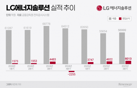 LG엔솔, 3분기 ESS 호조에 승승장구···영업익 전년比 34% ↑(종합)