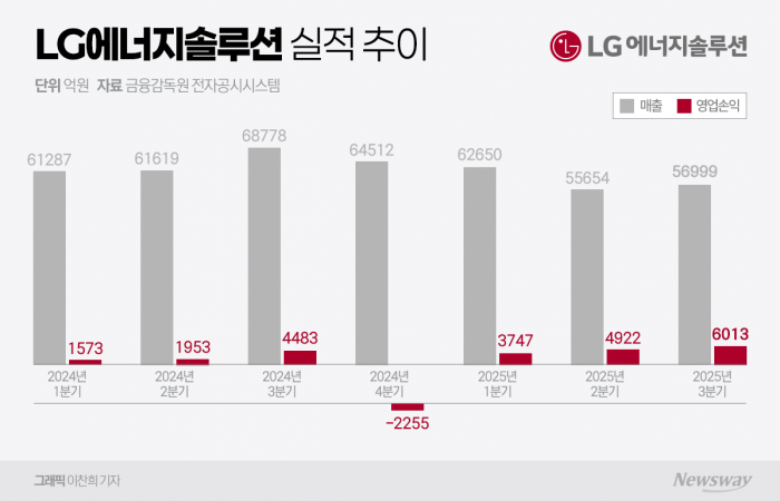LG엔솔, 3분기 ESS 호조에 승승장구···영업익 전년比 34% ↑(종합) 기사의 사진