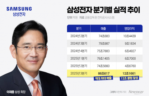 JY 취임 3년 만에 '신기록'···삼성전자, 영업익 '12조 클럽' 달성(종합)