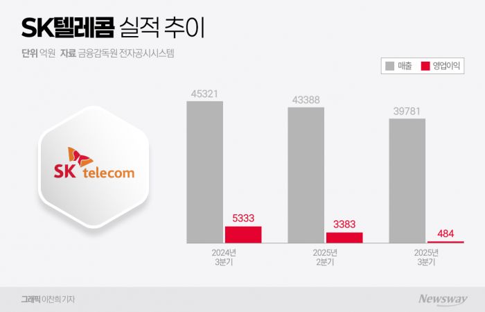 SK텔레콤, 3분기 '해킹 직격탄'···25년만에 '영업적자'(종합) 기사의 사진