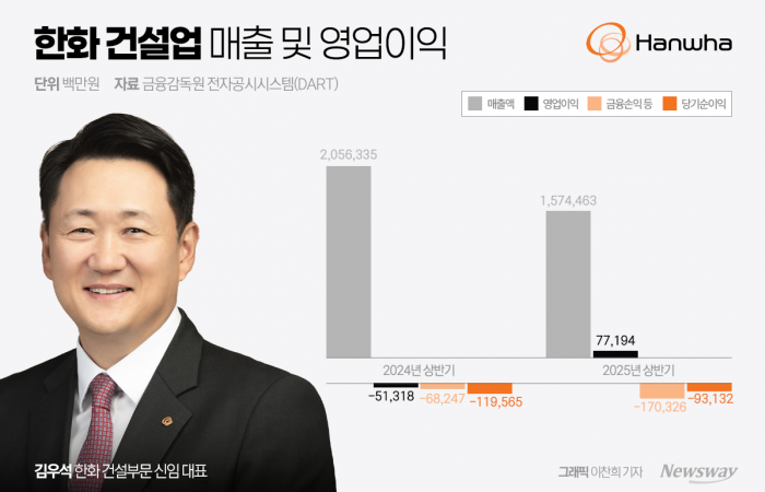 재무통 김우석 한화 건설부문 신임 대표, 재무건전성 회복 중책 기사의 사진