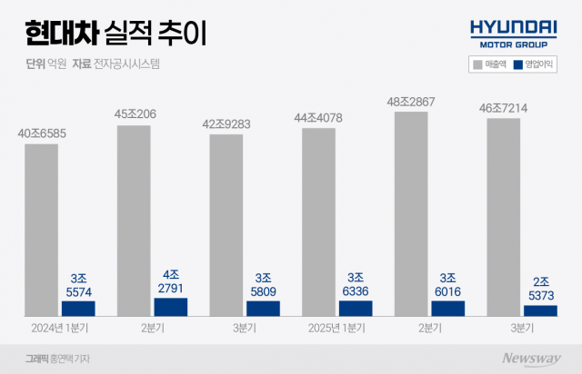 '車 관세 15%' 한숨 돌린 현대차···수익성 쇼크에도 '청신호'(종합)