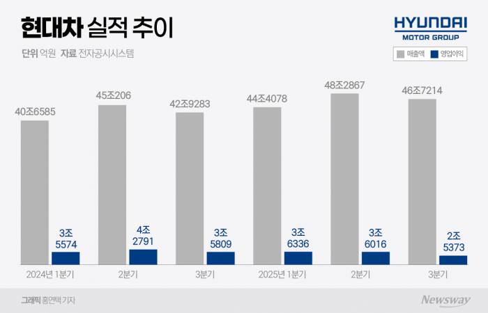 '車 관세 15%' 한숨 돌린 현대차···수익성 쇼크에도 '청신호'(종합) 기사의 사진