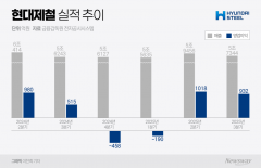 현대제철, 업황 악화에도 3분기 영업익 81% 급증