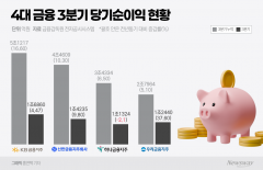 4대 금융, 3분기 누적 순익 16조 육박···하반기 비은행 회복력 주목(종합)