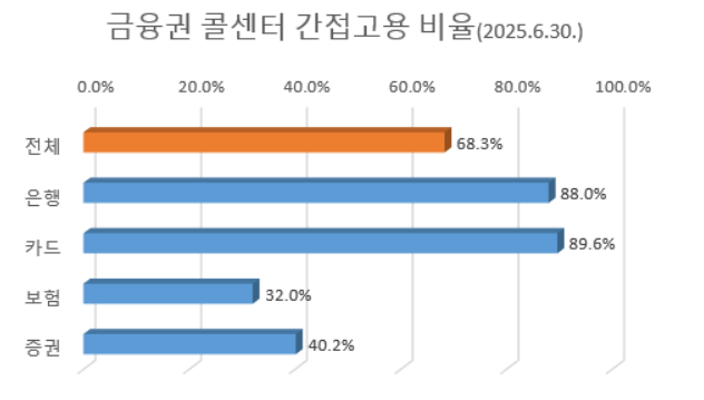 금융권 콜센터 간접고용 비율, 사진=신장식 의원실 제공