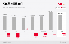 SK온, 3분기 1248억 적자···4분기 ESS로 반등 신호탄(종합)