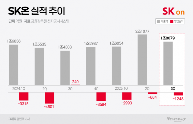 SK온, 3분기 1248억 적자···4분기 ESS로 반등 신호탄(종합)