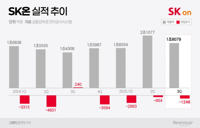 SK온, 3분기 1248억 적자···4분기 ESS로 반등 신호탄(종합) 기사의 사진