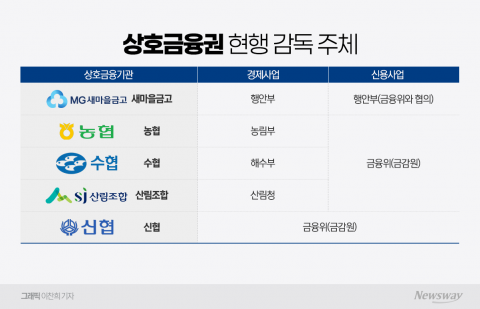 '중구난방' 상호금융 감독권···금감원장 직격에 불붙은 일원화 논의