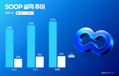 광고 매출 효과 '톡톡'···SOOP, 3분기 영업익 30.6%↑(종합)