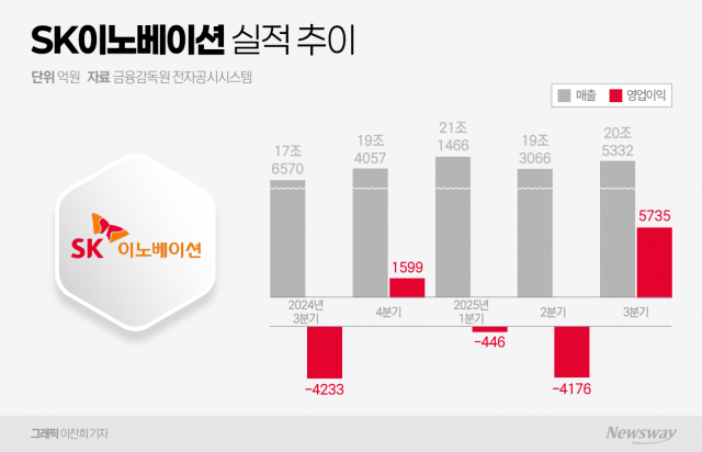 '투톱 체제' SK이노, 3Q 흑자 전환···배터리 반등은 과제