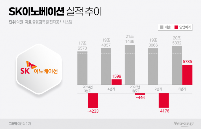 '투톱 체제' SK이노, 3Q 흑자 전환···배터리 반등은 과제 기사의 사진