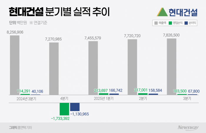 현대건설, 3분기 순익 678억원 그쳐···현대엔지니어링 '발목' 기사의 사진