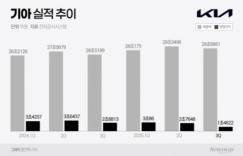 기아, 친환경차 강세에도 美 '관세 쇼크'···영업익 49% 급감(종합)