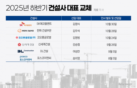 '침체·사고 여파' 건설사 CEO 교체 바람 거세다