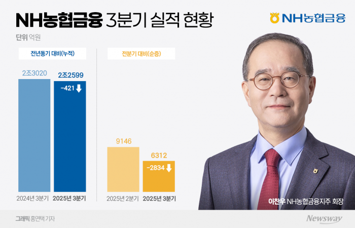 '역성장' NH농협금융···이찬우號 고심 커졌다 기사의 사진