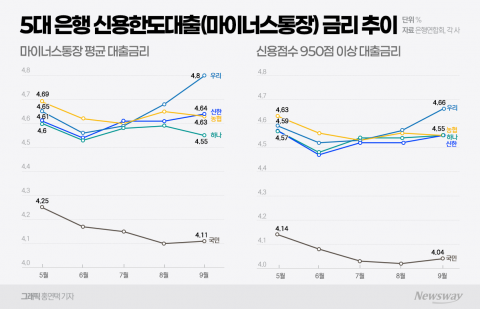 &quot;마이너스 통장 늘어나는데&quot;···은행권 금리 상승에 '비상 경보'