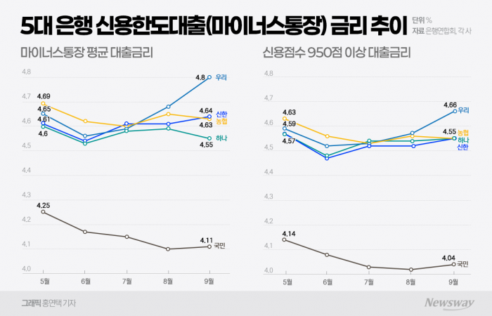"마이너스 통장 늘어나는데"···은행권 금리 상승에 '비상 경보' 기사의 사진