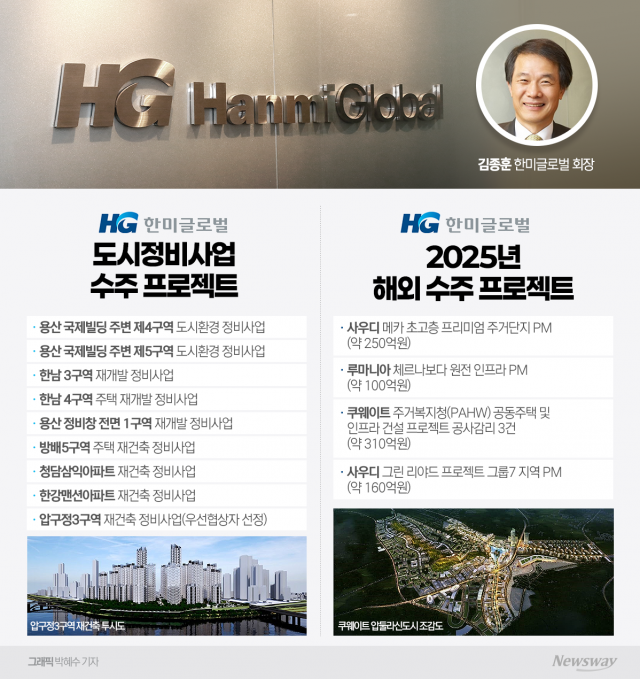 한미글로벌 도시정비·중동 수주···실적 신기록 경신