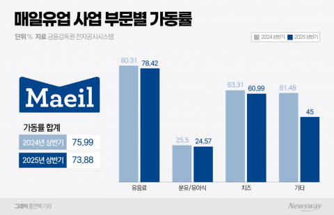 매일유업 가동률 하락···수익성 압박 확대