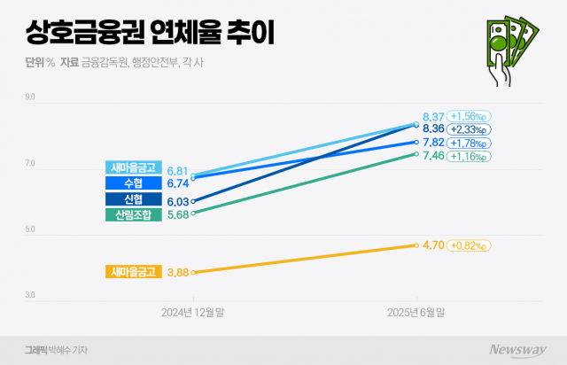 금융당국 "연체율 낮춰라" 직격···상호금융, 연말 '발등에 불'