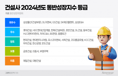 '벌떼입찰' 논란 대방·제일건설, 동반성장지수 2년 연속 최하등급