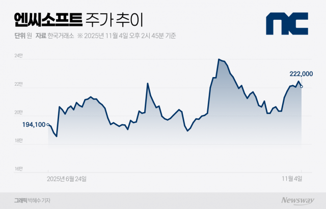 엔씨소프트, 부진 탈출 신호탄···MMORPG 저력 재입증하며 반등 시동