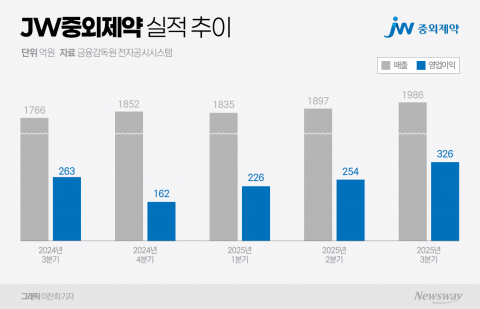 JW중외제약 '라이선스 인' 전략 효과···3분기 매출·이익 모두 최대치