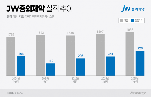 JW중외제약 '라이선스 인' 전략 효과···3분기 매출·이익 모두 최대치