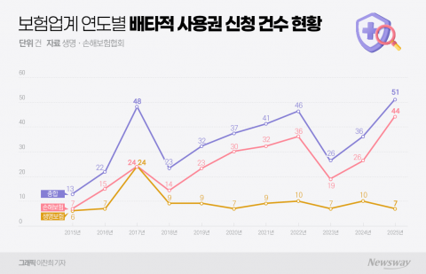 보험업계 배타적 사용권 신청 건수 50건 돌파···제도 시행 이래 최다