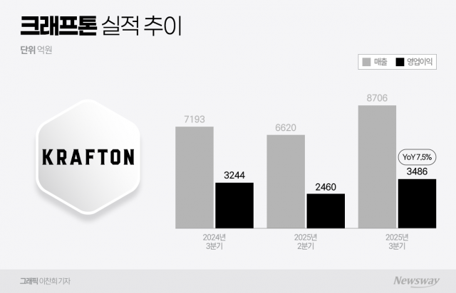 크래프톤, 3분기 누적 영업이익 1조원···"내년도 좋다"(종합)