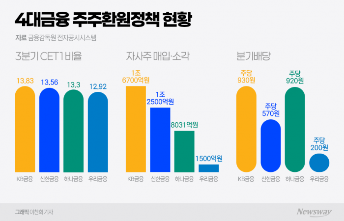 주주환원율 50% 시대···자본정책 구조 바뀐다 기사의 사진