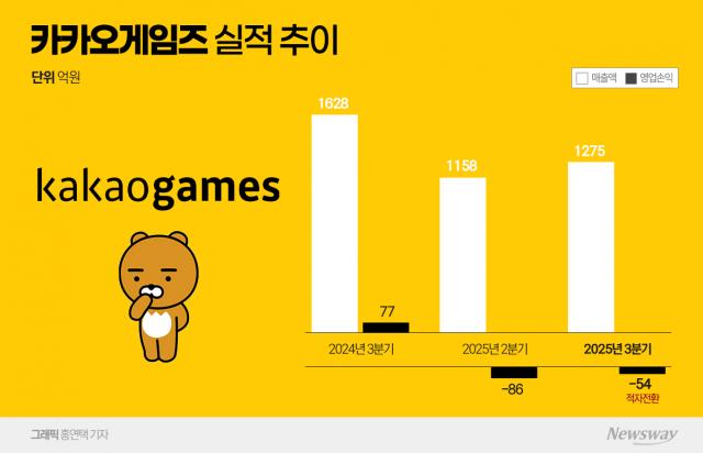 '신작 부재' 카카오게임즈, 3Q 영업손실 54억원···"내년엔 반등"(종합)