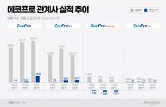 에코프로, 인도네시아 투자에 '훨훨'···실적 개선 본격화(종합)