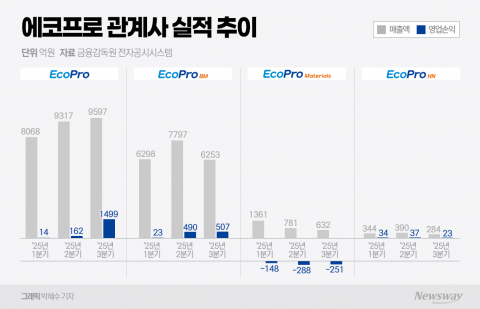 에코프로, 인도네시아 투자에 '훨훨'···실적 개선 본격화(종합)