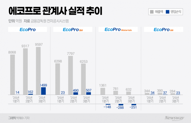 에코프로, 인도네시아 투자에 '훨훨'···실적 개선 본격화(종합)