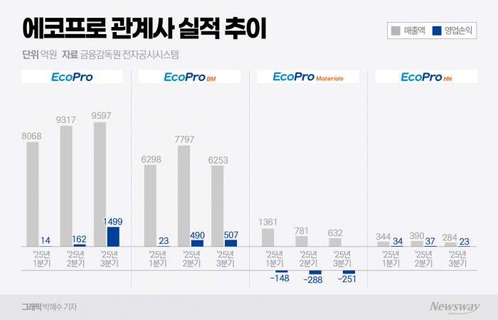 에코프로, 인도네시아 투자에 '훨훨'···실적 개선 본격화(종합) 기사의 사진